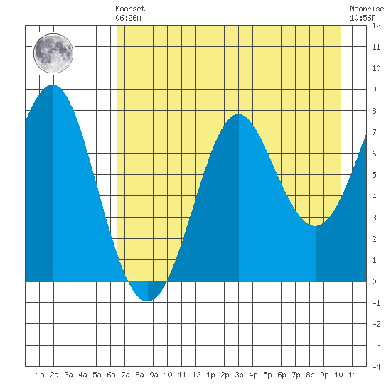 Chirikof Island tide chart for Friday, May 5, 2023