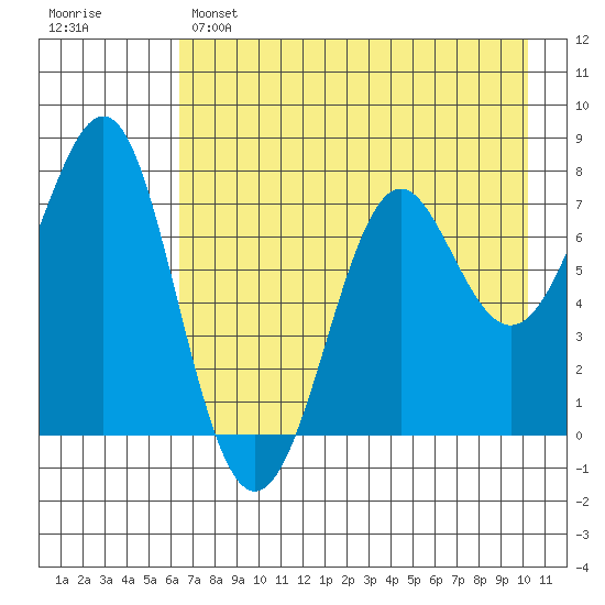 Chirikof Island tide chart for Sunday, May 7, 2023