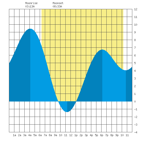 Chirikof Island tide chart for Tuesday, May 9, 2023