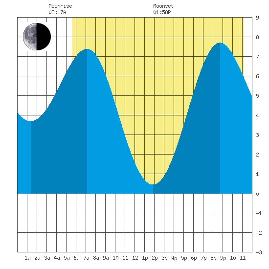 Chirikof Island tide chart for Saturday, June 10, 2023