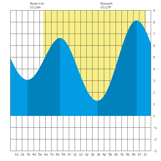 Chirikof Island tide chart for Sunday, June 11, 2023