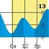 Chirikof Island tide chart for Tuesday, June 13, 2023