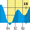 Chirikof Island tide chart for Friday, June 16, 2023
