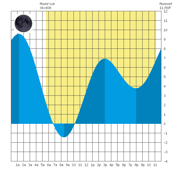 Chirikof Island tide chart for Saturday, June 17, 2023