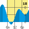 Chirikof Island tide chart for Sunday, June 18, 2023
