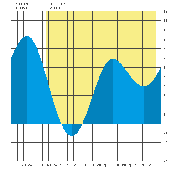 Chirikof Island tide chart for Monday, June 19, 2023