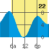 Chirikof Island tide chart for Thursday, June 22, 2023