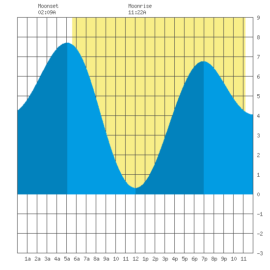 Chirikof Island tide chart for Friday, June 23, 2023