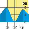 Chirikof Island tide chart for Friday, June 23, 2023