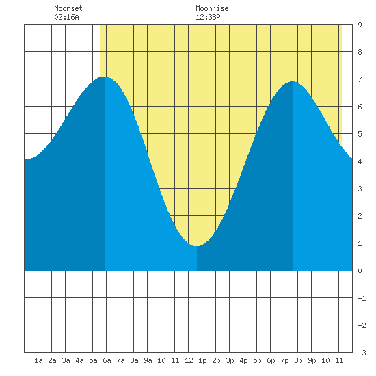 Chirikof Island tide chart for Saturday, June 24, 2023