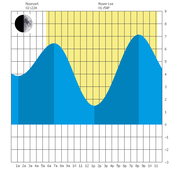 Chirikof Island tide chart for Sunday, June 25, 2023