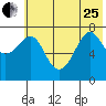 Chirikof Island tide chart for Sunday, June 25, 2023