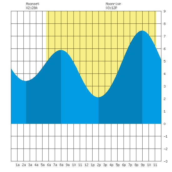 Chirikof Island tide chart for Monday, June 26, 2023