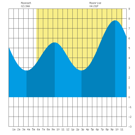 Chirikof Island tide chart for Tuesday, June 27, 2023