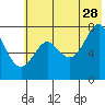 Chirikof Island tide chart for Wednesday, June 28, 2023