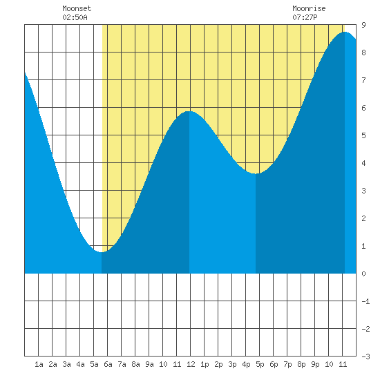 Chirikof Island tide chart for Thursday, June 29, 2023