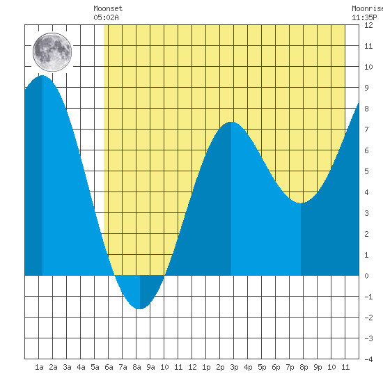 Chirikof Island tide chart for Saturday, June 3, 2023