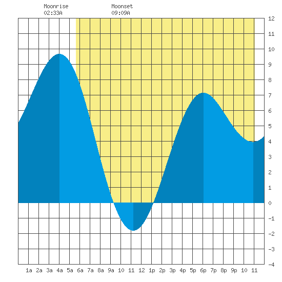Chirikof Island tide chart for Wednesday, June 7, 2023