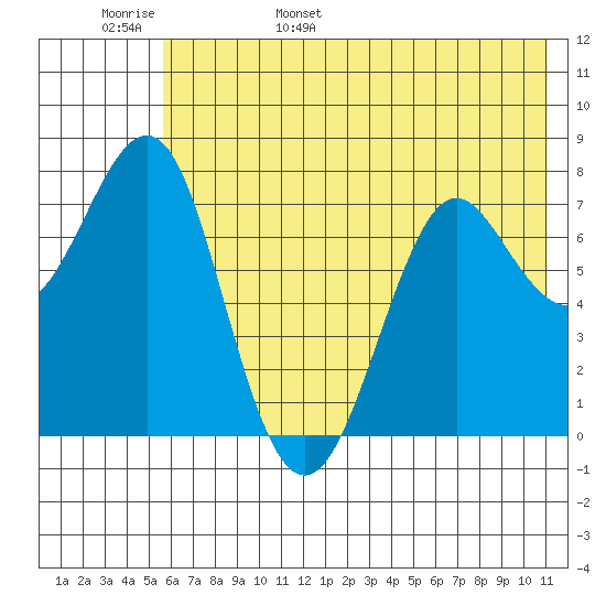 Chirikof Island tide chart for Thursday, June 8, 2023