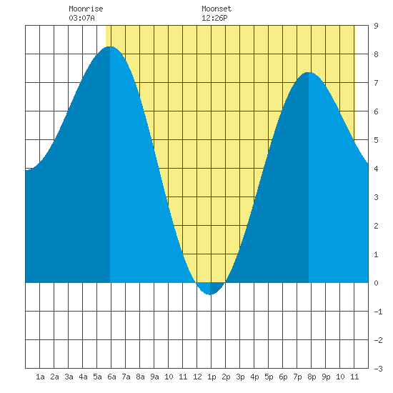 Chirikof Island tide chart for Friday, June 9, 2023