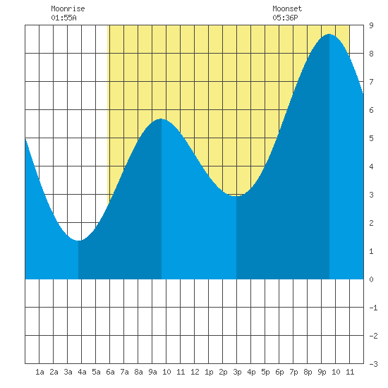 Chirikof Island tide chart for Tuesday, July 11, 2023