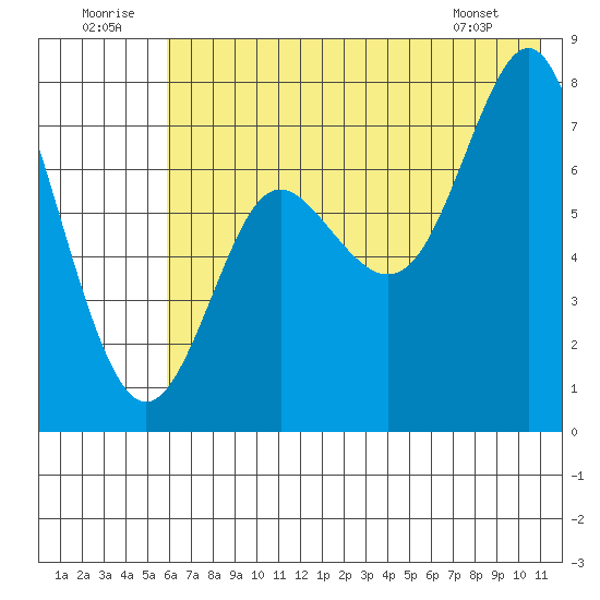 Chirikof Island tide chart for Wednesday, July 12, 2023