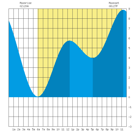 Chirikof Island tide chart for Thursday, July 13, 2023
