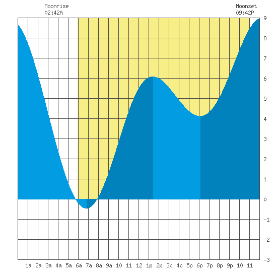 Chirikof Island tide chart for Friday, July 14, 2023