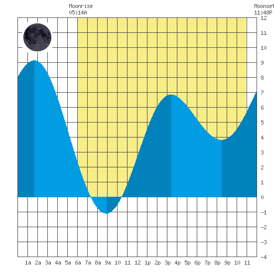Chirikof Island tide chart for Monday, July 17, 2023