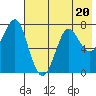 Chirikof Island tide chart for Thursday, July 20, 2023