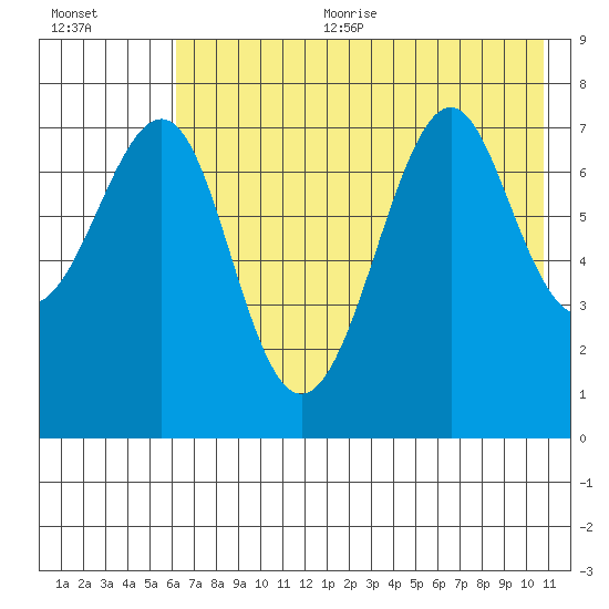 Chirikof Island tide chart for Sunday, July 23, 2023