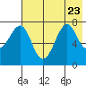 Chirikof Island tide chart for Sunday, July 23, 2023