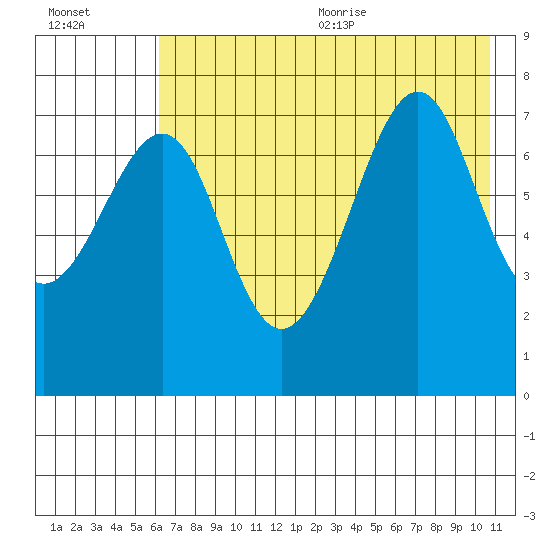 Chirikof Island tide chart for Monday, July 24, 2023