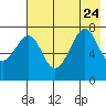 Chirikof Island tide chart for Monday, July 24, 2023