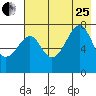 Chirikof Island tide chart for Tuesday, July 25, 2023