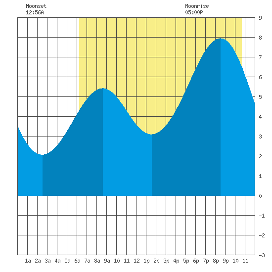 Chirikof Island tide chart for Wednesday, July 26, 2023