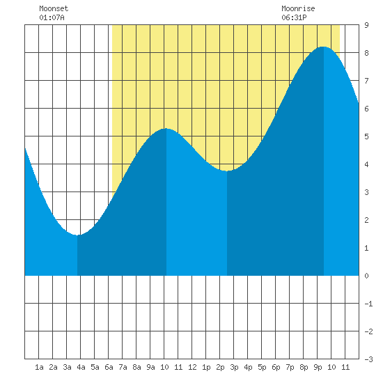 Chirikof Island tide chart for Thursday, July 27, 2023