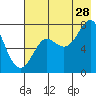 Chirikof Island tide chart for Friday, July 28, 2023
