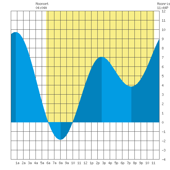 Chirikof Island tide chart for Sunday, July 2, 2023