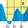 Chirikof Island tide chart for Sunday, July 2, 2023