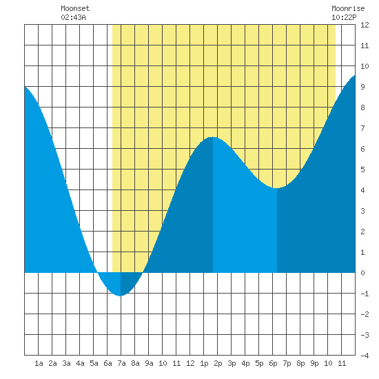 Chirikof Island tide chart for Sunday, July 30, 2023