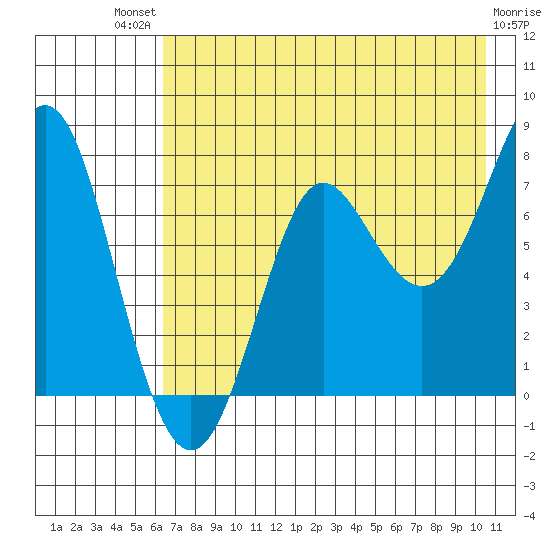 Chirikof Island tide chart for Monday, July 31, 2023