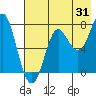 Chirikof Island tide chart for Monday, July 31, 2023