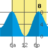 Chirikof Island tide chart for Saturday, July 8, 2023