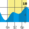 Chirikof Island tide chart for Thursday, August 10, 2023
