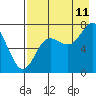 Chirikof Island tide chart for Friday, August 11, 2023
