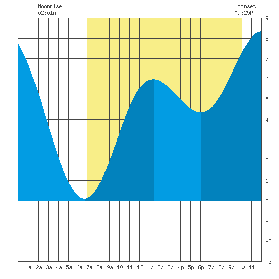 Chirikof Island tide chart for Saturday, August 12, 2023