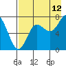 Chirikof Island tide chart for Saturday, August 12, 2023