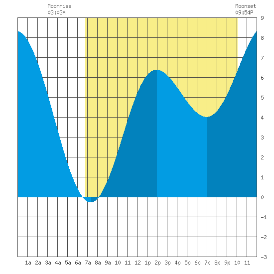 Chirikof Island tide chart for Sunday, August 13, 2023