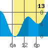 Chirikof Island tide chart for Sunday, August 13, 2023